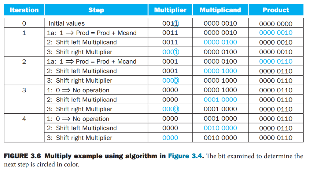 Solved Use Multiply Algorithm to calculate the product of | Chegg.com