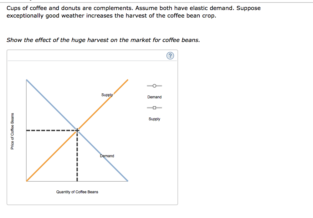 Solved Cups of coffee and donuts are complements. Assume