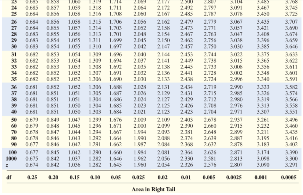 Solved Determine the t-value in each of the cases Click the | Chegg.com