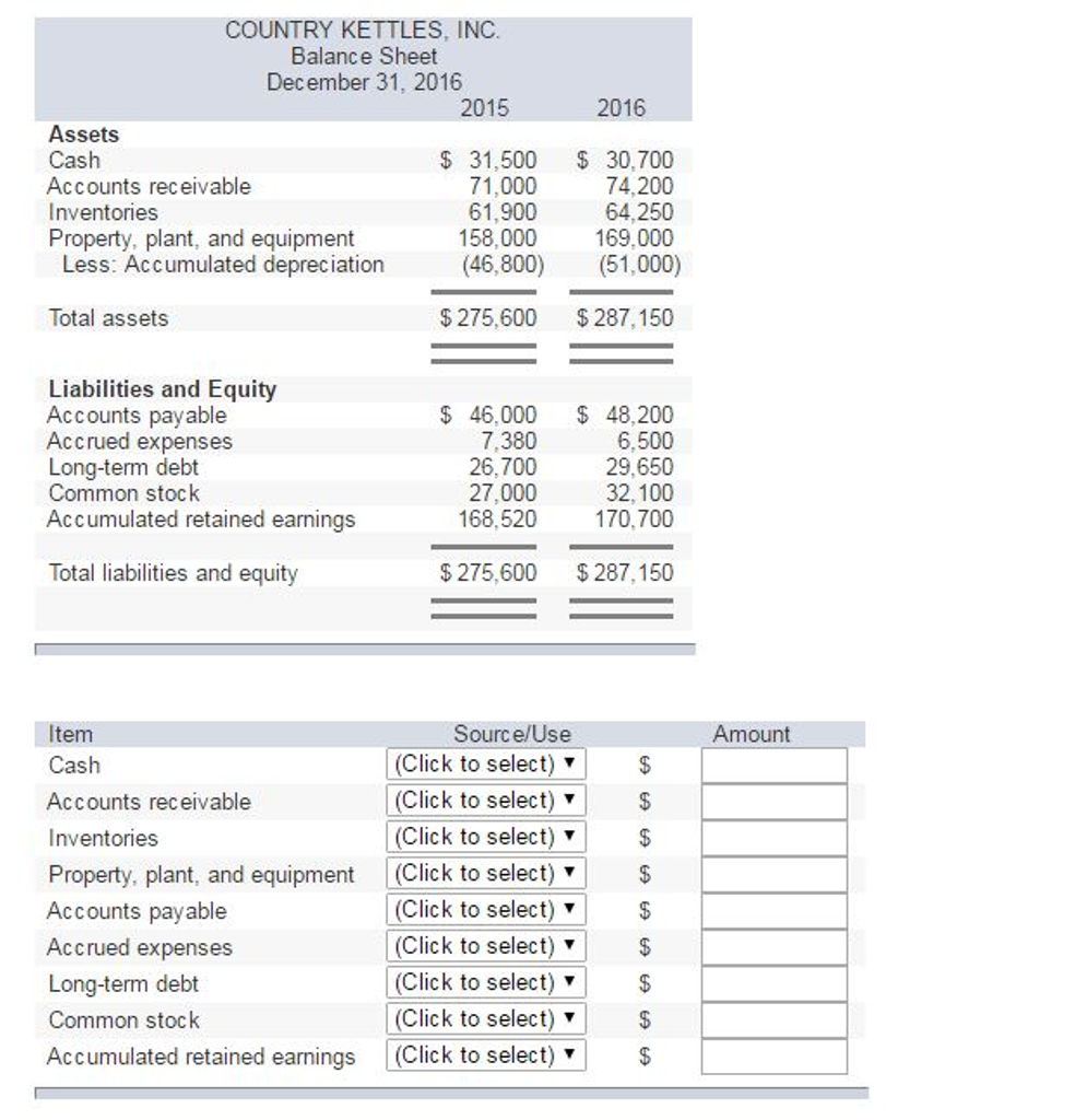 Solved Here are the most recent balance sheets for Country | Chegg.com