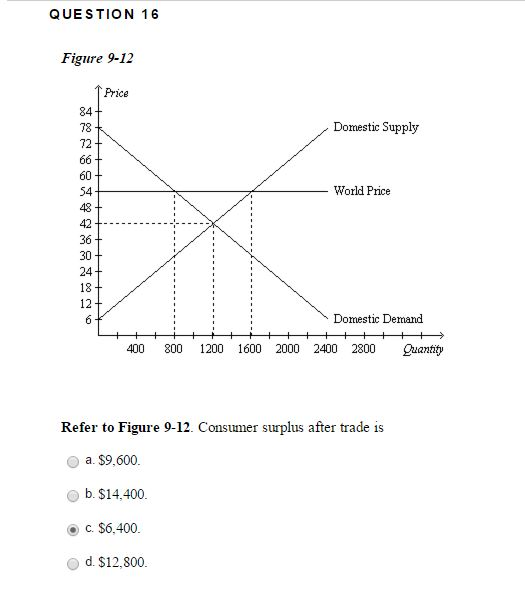 Solved Consumer surplus after trade is 9, 600. 14, 400