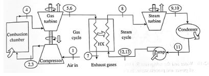 Solved Consider A Combined Gas-steam Power Plant That Has A 