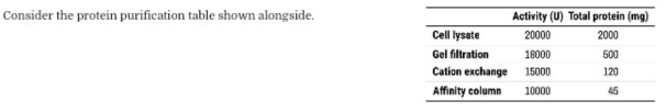 Solved Consider the protein purification table shown | Chegg.com
