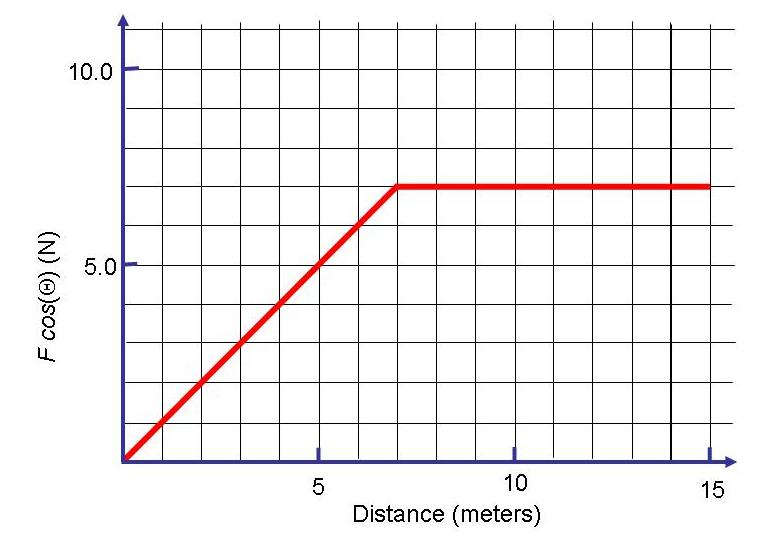 solved-a-net-external-force-is-applied-to-a-12-kg-object-chegg