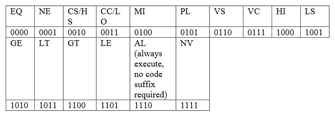 Condition codes are encoded as the following bit | Chegg.com