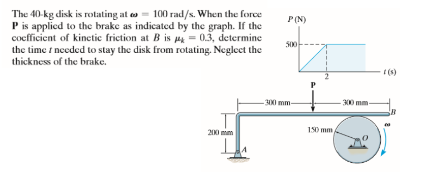 Solved The 40-kg disk is rotating at omega = 100 rad/s. When | Chegg.com