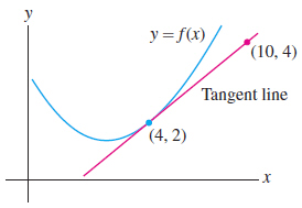 Solved Estimate f(4.05) for f(x) as in given figure. (Round | Chegg.com