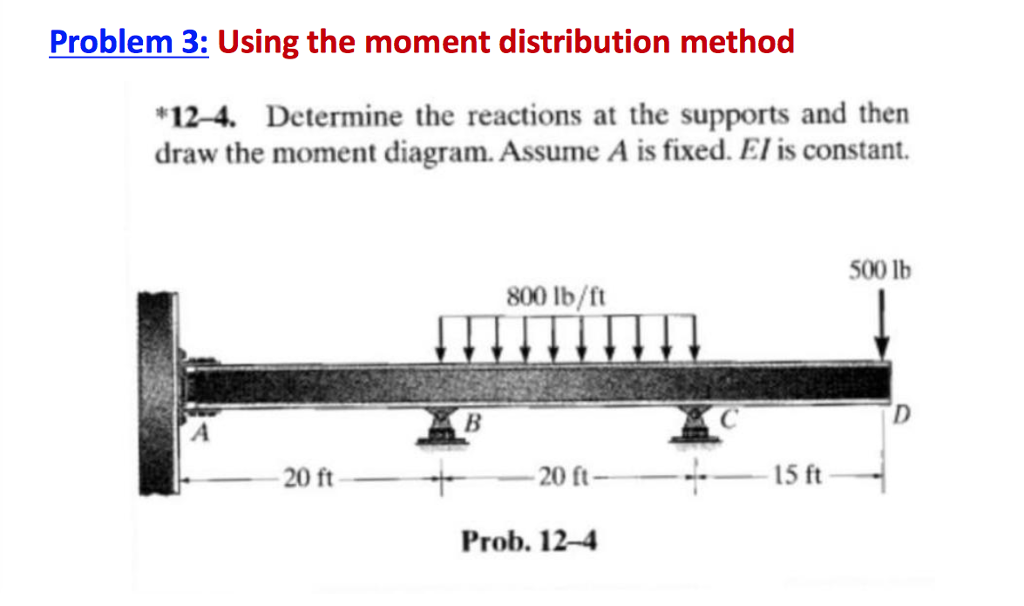 Solved Using The Moment Distribution Method Determine The | Chegg.com