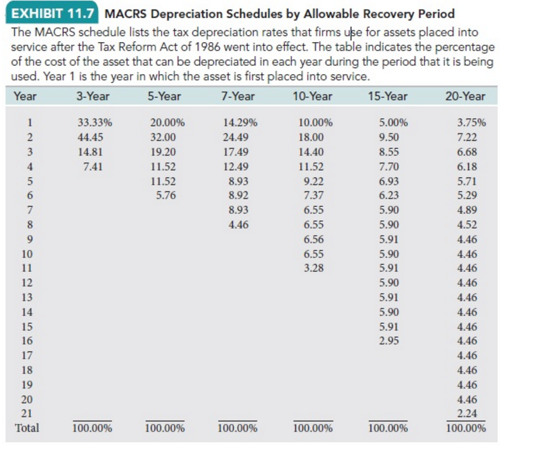 Solved MACRS Depreciation Schedules by Allowable Recovery