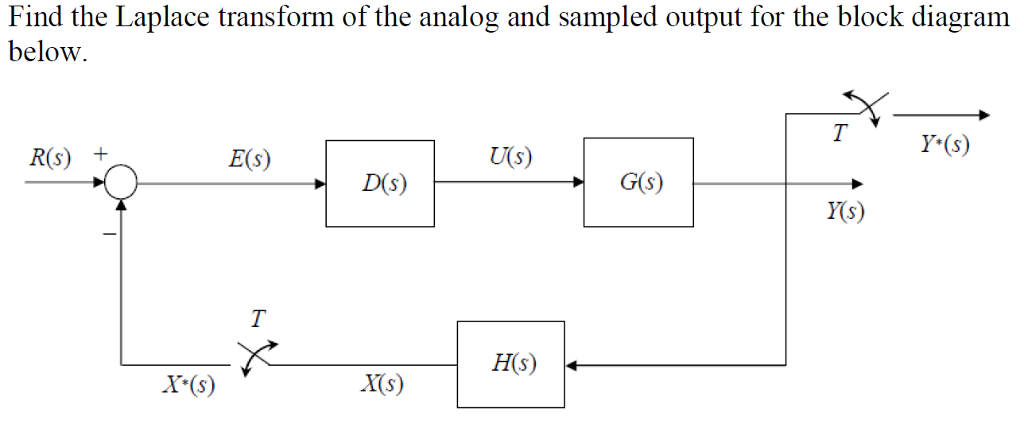 Find the Laplace transform of the analog and sampled | Chegg.com