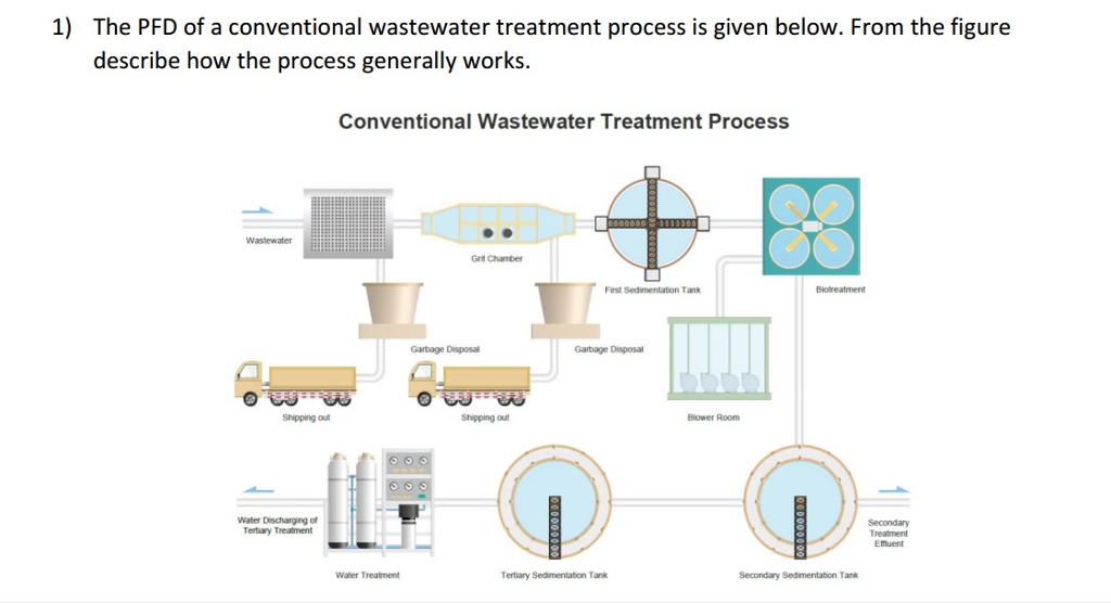 conventional sewage treatment process