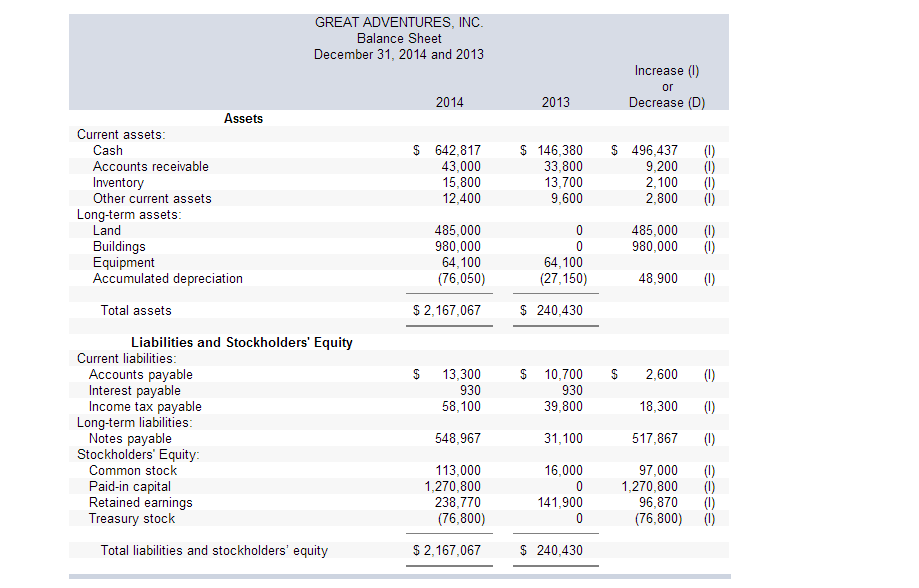 Income statement balance sheet and cash flow statemnts for medieval adventures