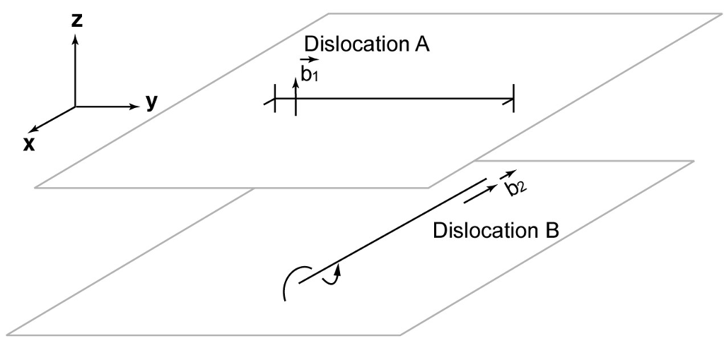 Solved Two dislocations exist on two different slip planes | Chegg.com