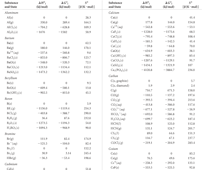 Solved Use the data in Appendix B in the textbook to | Chegg.com