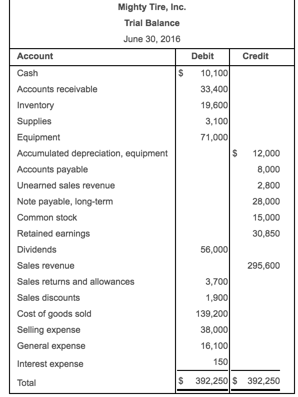 Solved The adjusted trial balance for Mighty Tire, Inc., as | Chegg.com