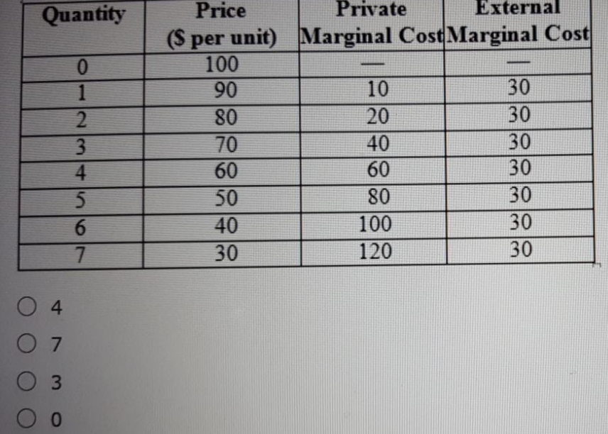 Solved Q.9 According to the table, what is the socially