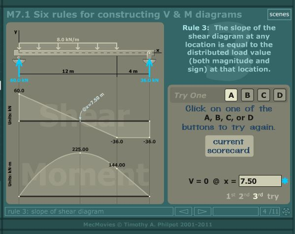 The slope of the shear diagram at any location is | Chegg.com