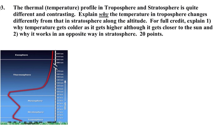 Solved The thermal (temperature) profile in Troposphere and | Chegg.com
