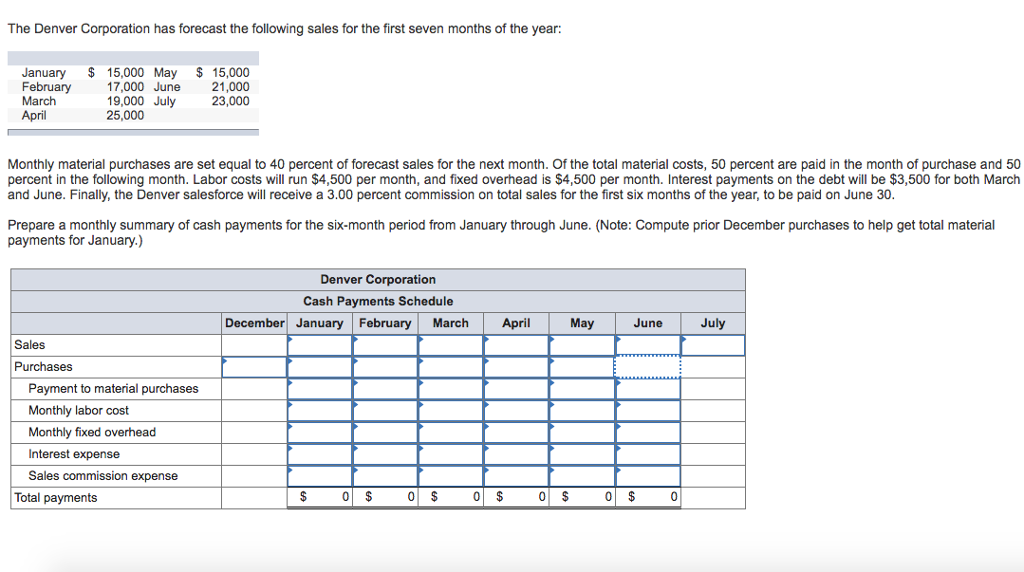 Solved The Denver Corporation has forecast the following