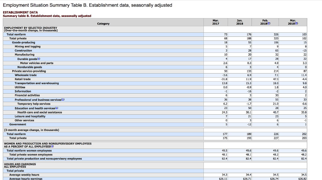 Solved Employment Situation Summary Table B. Establishment | Chegg.com