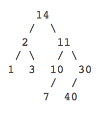 Solved How many leaves in the tree? How many nodes have | Chegg.com