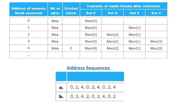 Assume A Two-way Set-associative Cache With Four B... | Chegg.com
