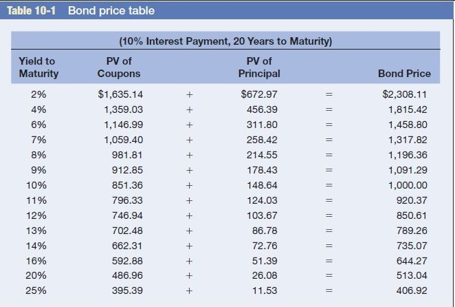 Solved Refer to Table 10-1, which is based on bonds paying | Chegg.com