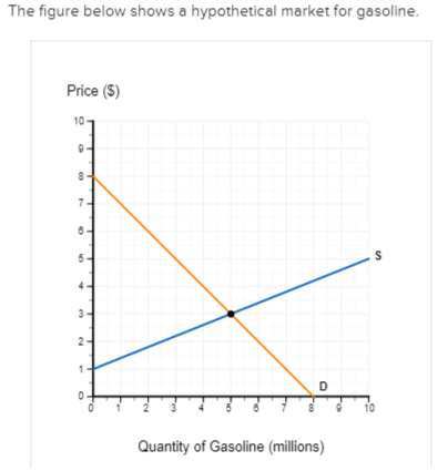 Solved The figure below shows a hypothetical market for | Chegg.com