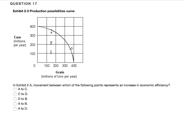 Solved QUESTION 17 Exhibit 2-5 Production possibilities | Chegg.com