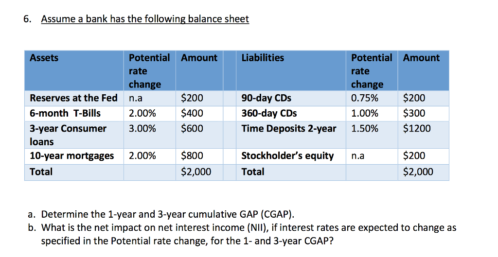 Solved Assume A Bank Has The Following Balance Sheet