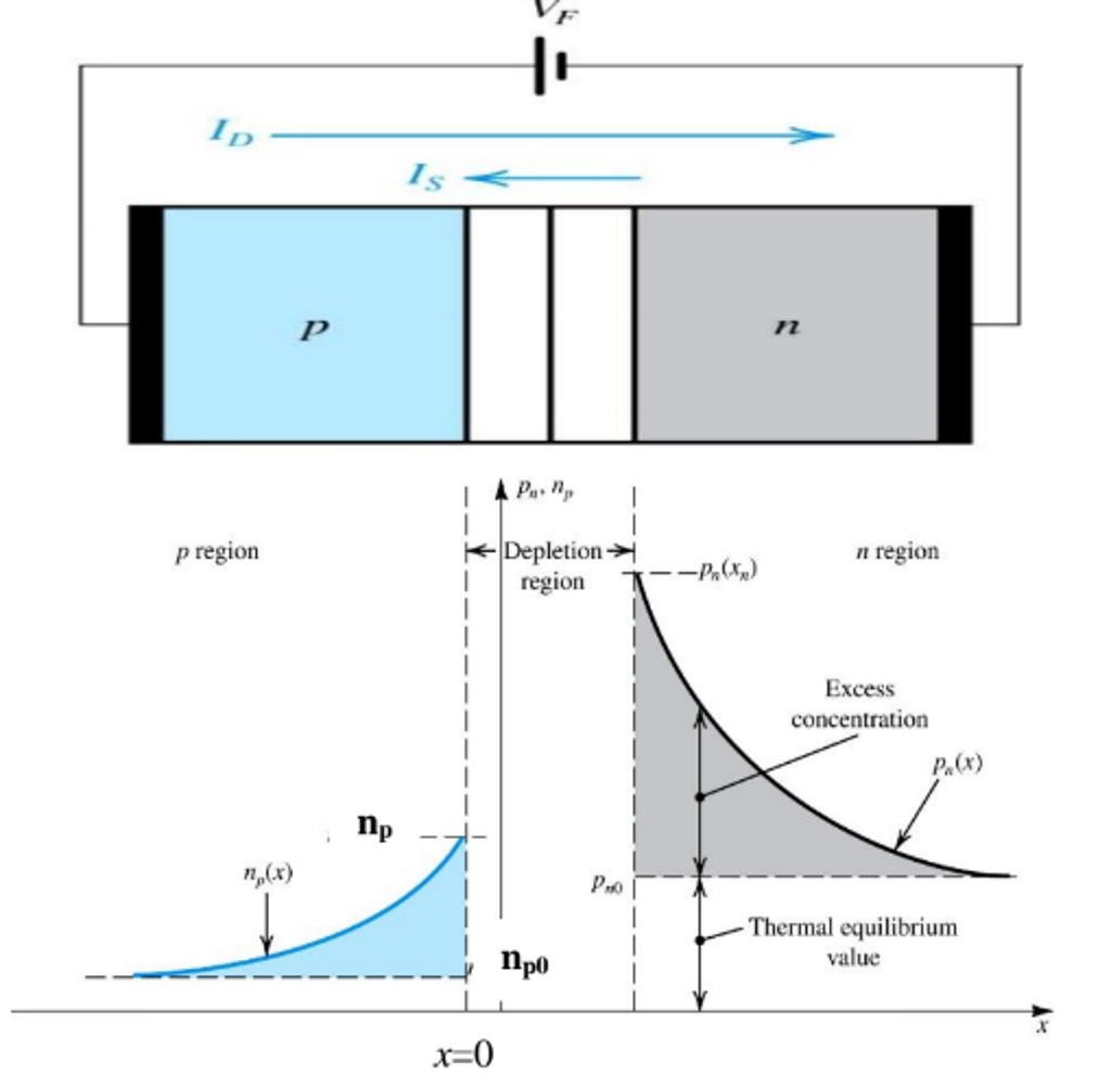 Solved Calculate np and np0 at x=0 when the forward bias is | Chegg.com