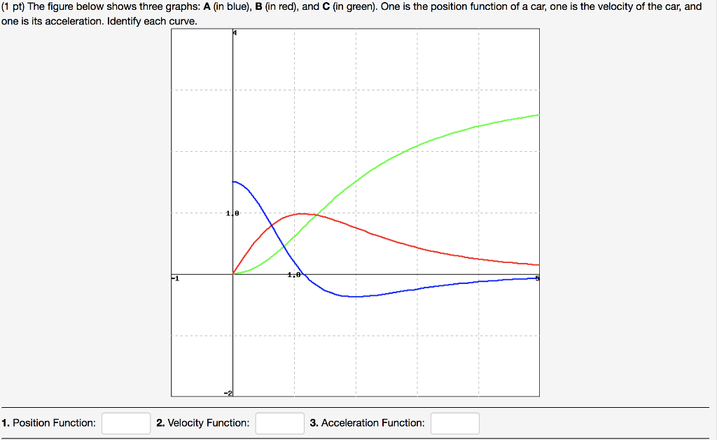 Solved (1 Pt) The Figure Below Shows Three Graphs: A (in | Chegg.com