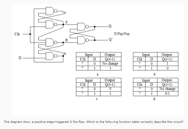 Solved Clk D Flip-Flop Input Output 0 No change ? Input | Chegg.com