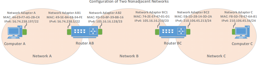 Solved Imagine that three networks -- Network A, Network B, | Chegg.com