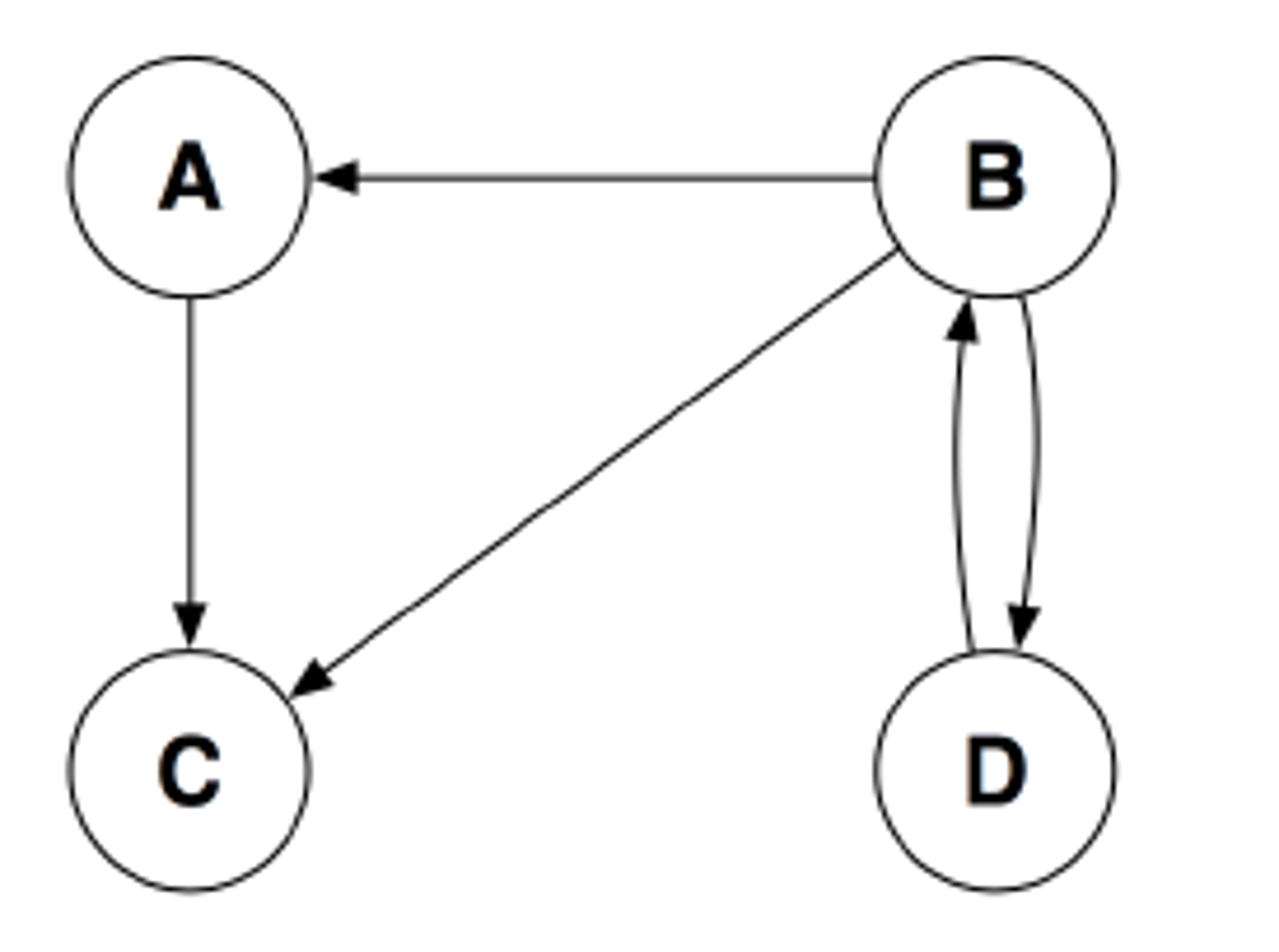 Solved Given the graph below, compute hub and authority