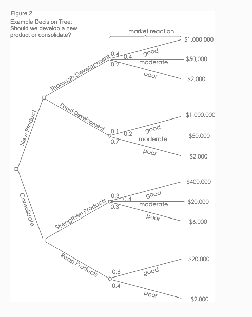 Solved Figure 2 Example Decision Tree Should we develop a | Chegg.com