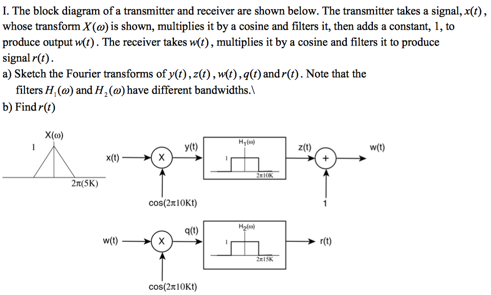 Solved The block diagram of a transmitter and receiver are | Chegg.com