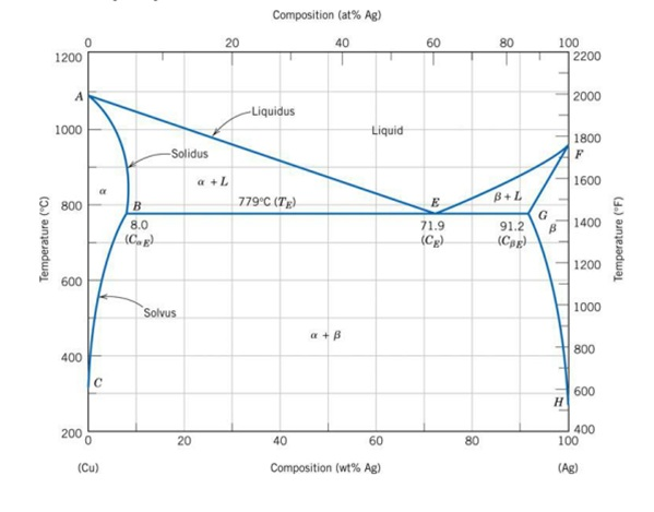 Solved Shown below is the equilibrium phase diagram of | Chegg.com