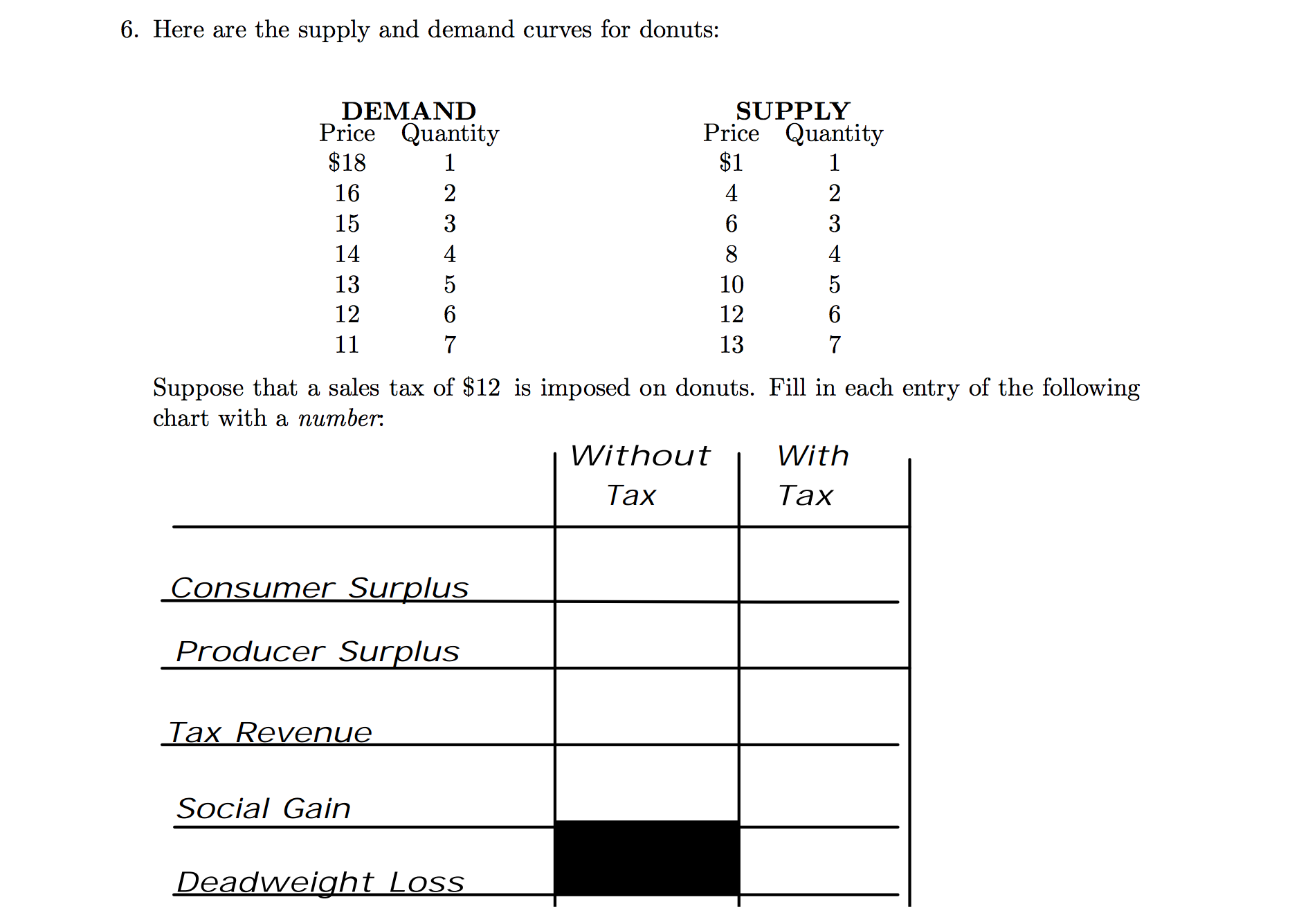 Solved Here are the supply and demand curves for donuts