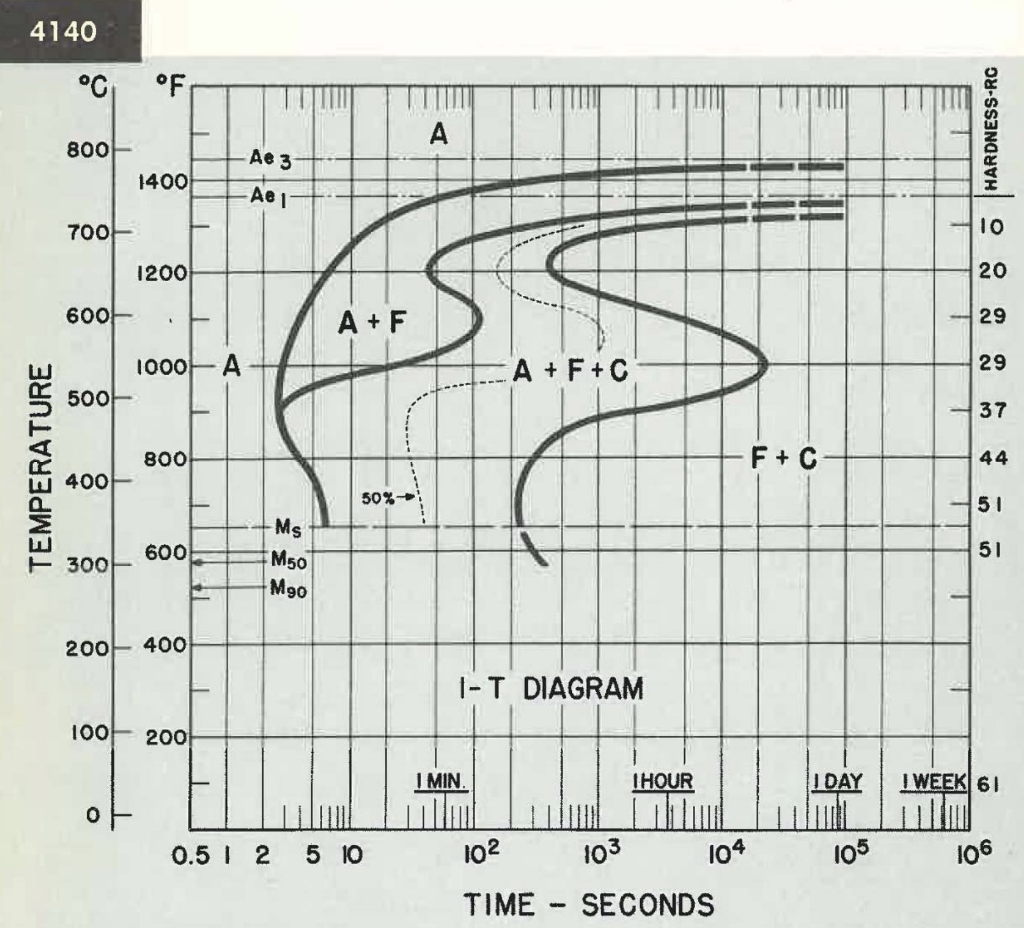 7. Comparison of 4140 and 4340 IT diagrams. The | Chegg.com