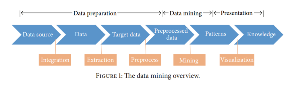 Как переводится mining. Data Mining картинки. Задачи data Mining. Концепция data Mining. Data Mining process.