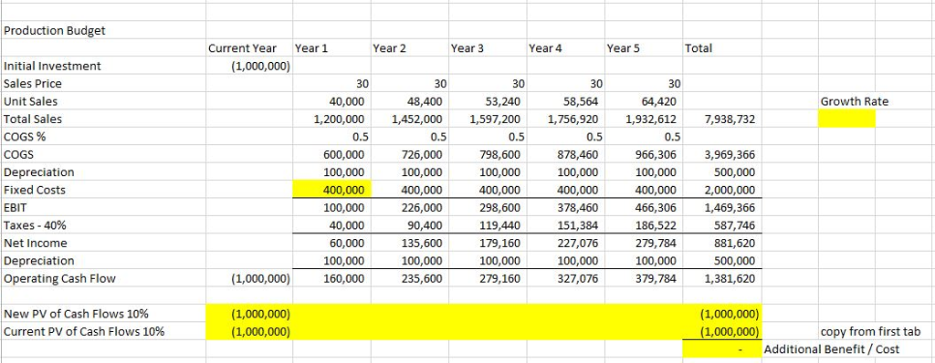 Solved Production Budget Current YearYear 1 Year 2 Year 3 | Chegg.com