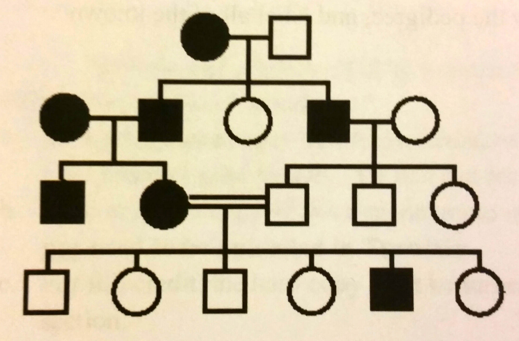 Solved Select The Most Likely Mode Of Inheritance For The Free