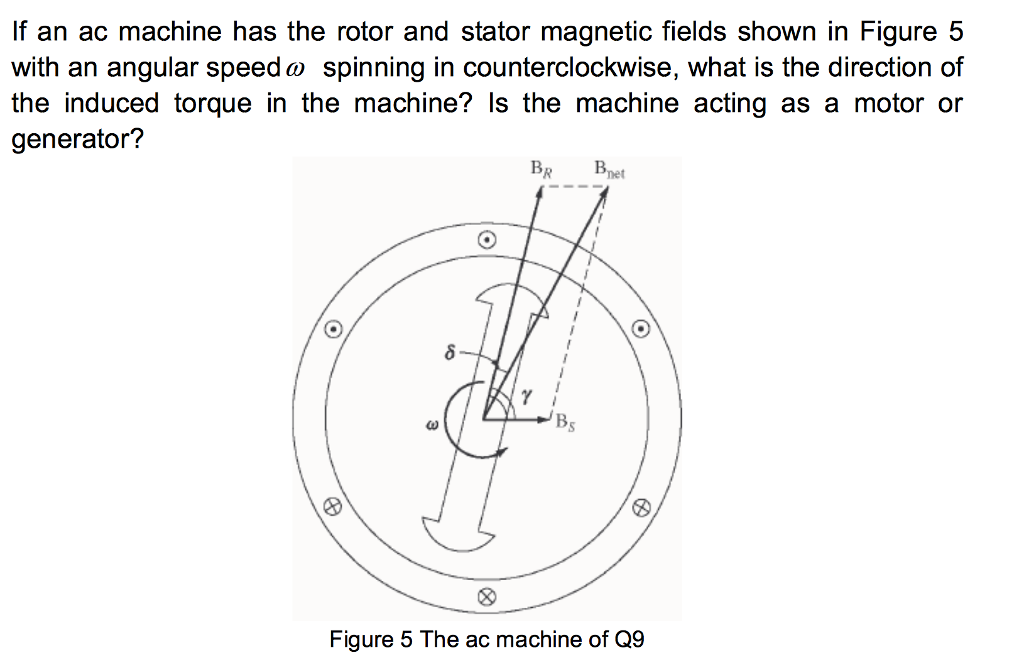 Solved If an ac machine has the rotor and stator