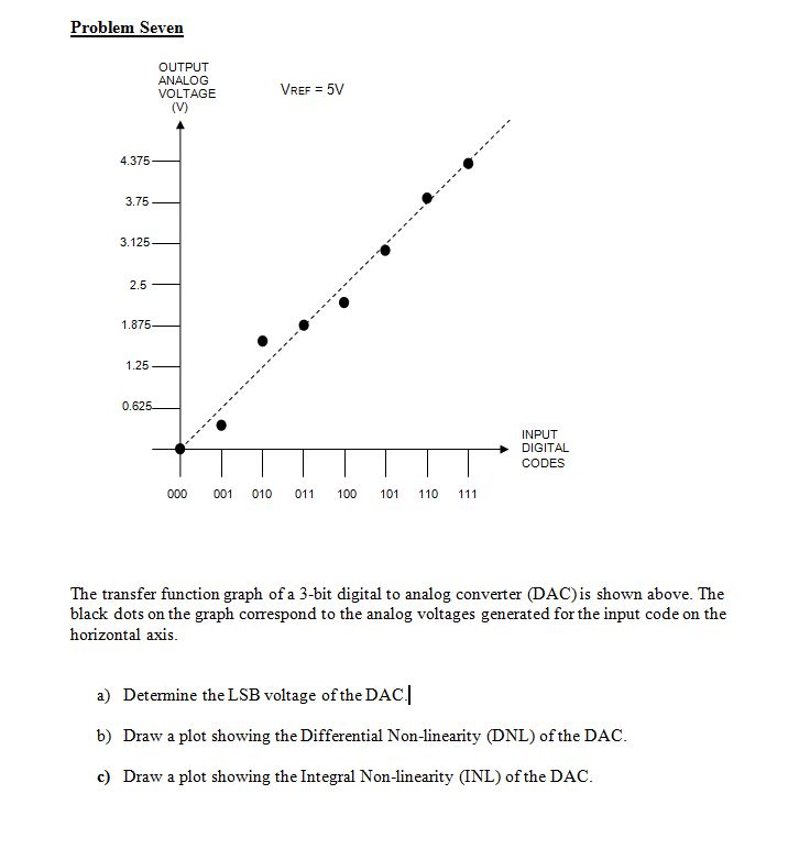 The transfer function graph of a 3bit digital to