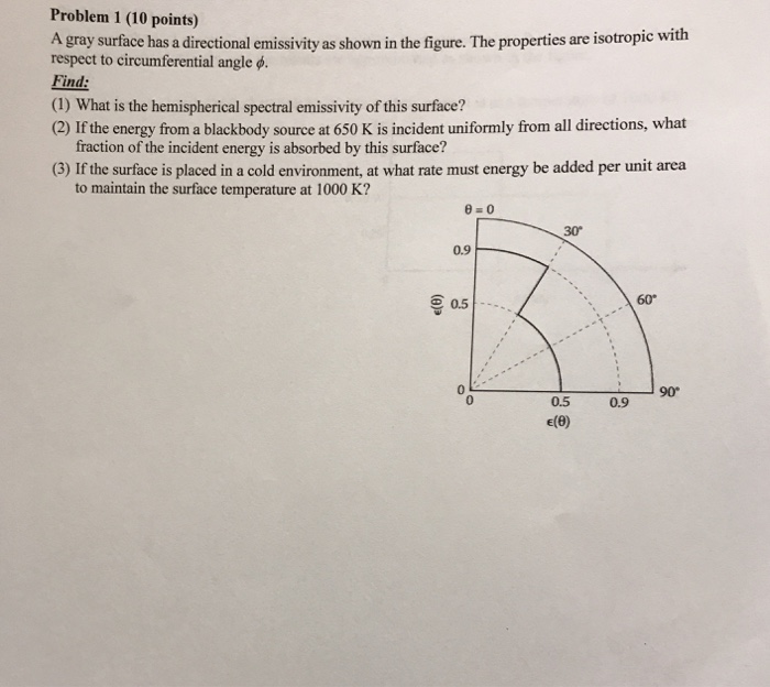 Solved A gray surface has a directional emissivity as shown