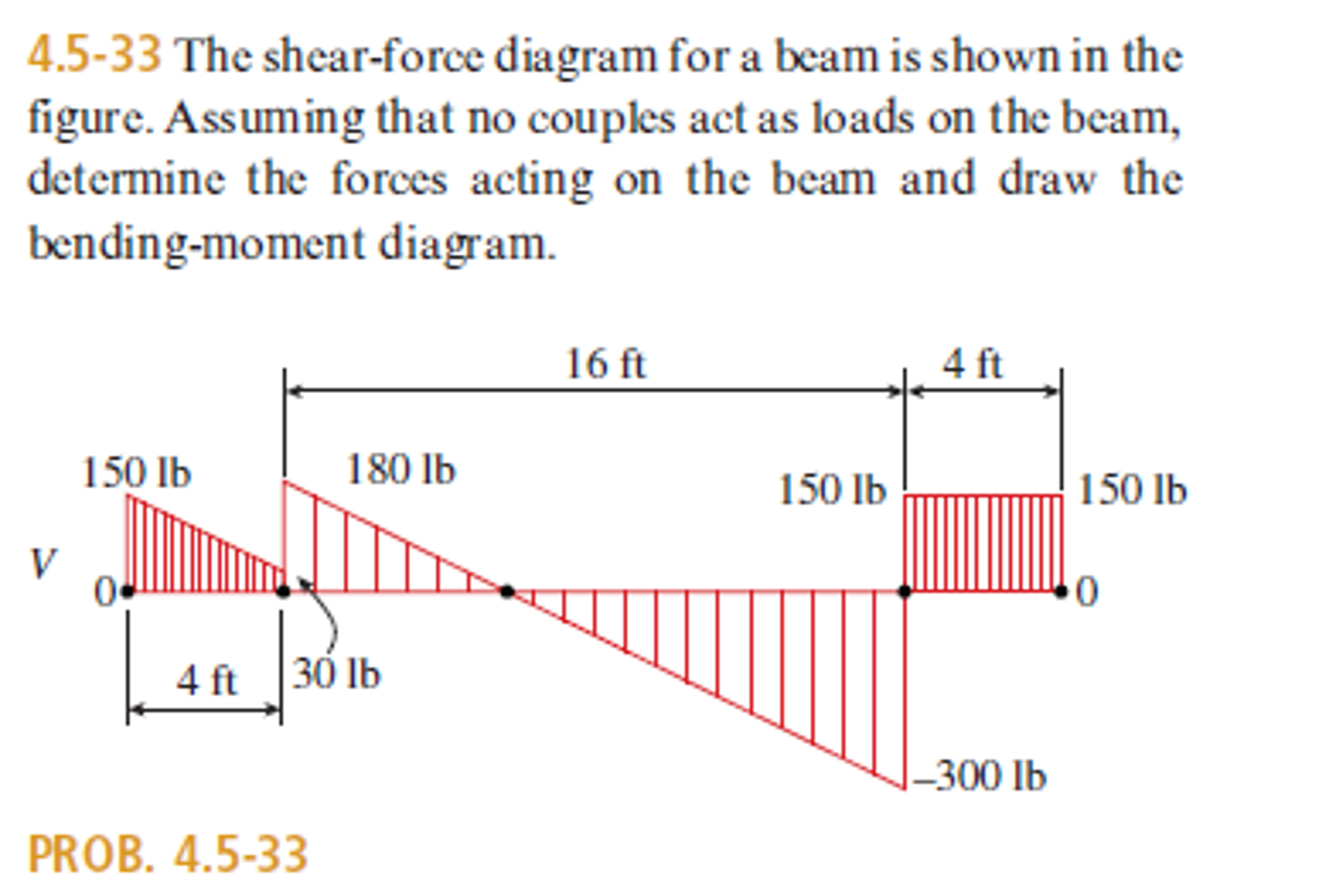 Shear Force Design For Beam