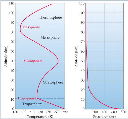 Solved At What Altitude Is The Atmospheric | Chegg.com