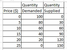 Solved Quantity Quantity Price ( Demanded Supplied 0 100 80 | Chegg.com