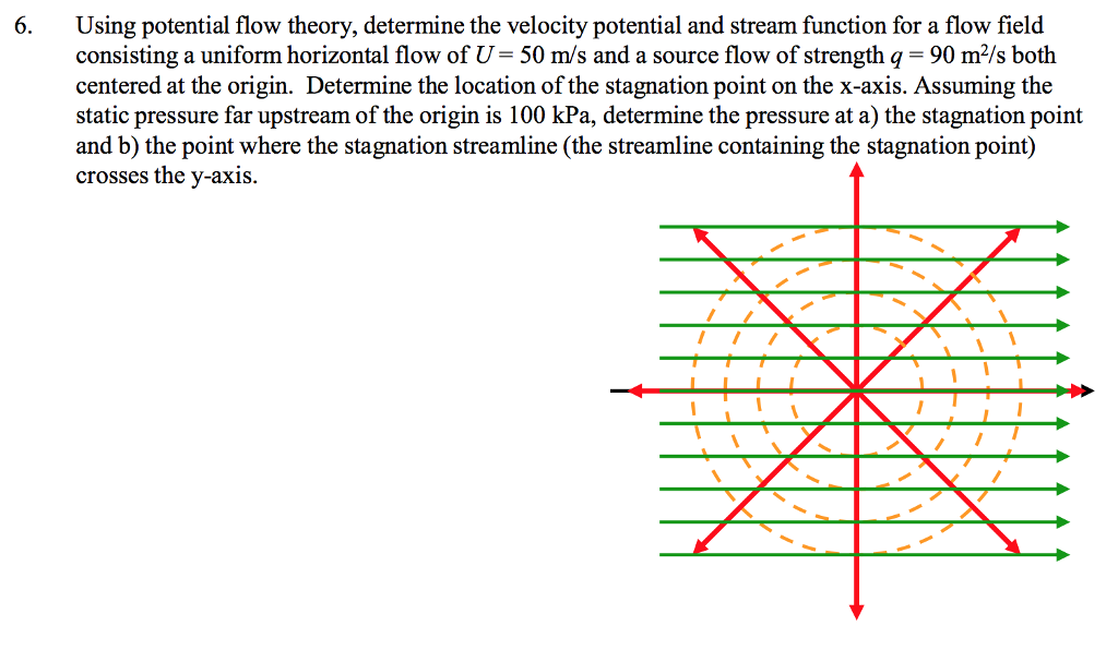 Using potential flow theory, determine the velocity | Chegg.com